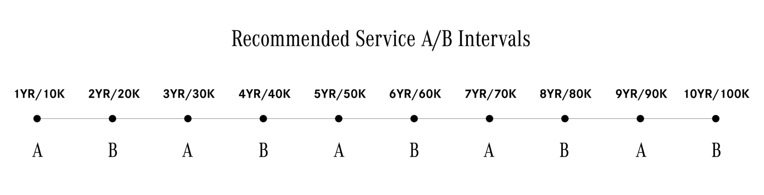 Mercedes Recommended Service A/B Intervals